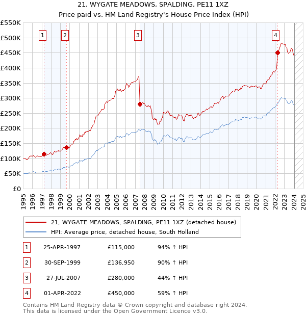 21, WYGATE MEADOWS, SPALDING, PE11 1XZ: Price paid vs HM Land Registry's House Price Index