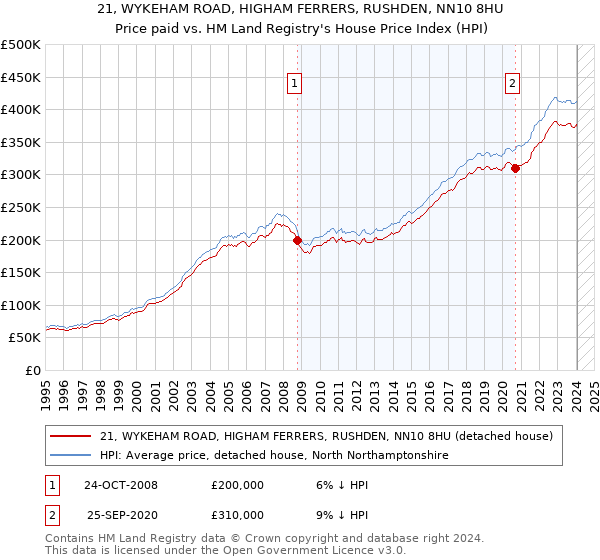 21, WYKEHAM ROAD, HIGHAM FERRERS, RUSHDEN, NN10 8HU: Price paid vs HM Land Registry's House Price Index