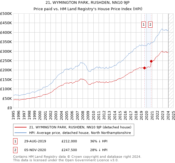 21, WYMINGTON PARK, RUSHDEN, NN10 9JP: Price paid vs HM Land Registry's House Price Index