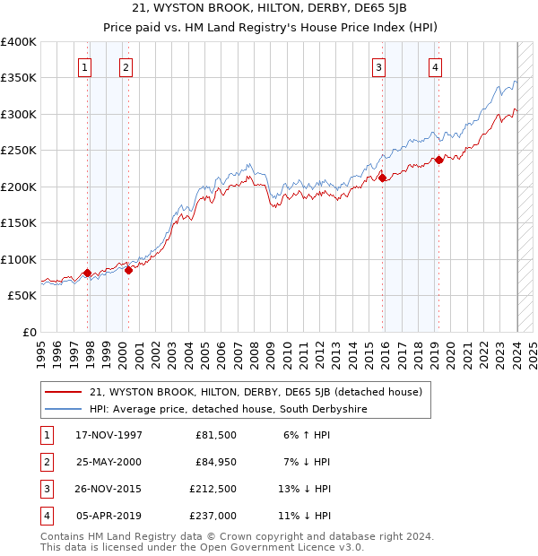 21, WYSTON BROOK, HILTON, DERBY, DE65 5JB: Price paid vs HM Land Registry's House Price Index