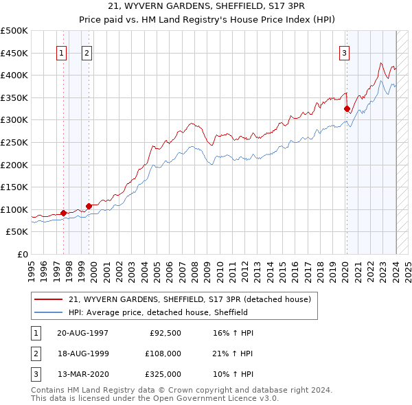 21, WYVERN GARDENS, SHEFFIELD, S17 3PR: Price paid vs HM Land Registry's House Price Index