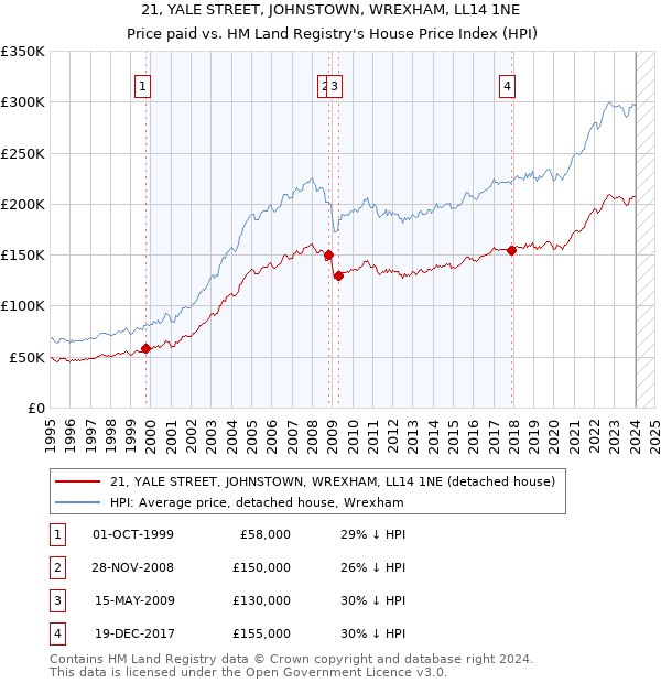 21, YALE STREET, JOHNSTOWN, WREXHAM, LL14 1NE: Price paid vs HM Land Registry's House Price Index