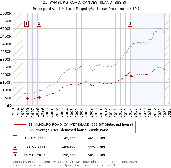 21, YAMBURG ROAD, CANVEY ISLAND, SS8 8JT: Price paid vs HM Land Registry's House Price Index