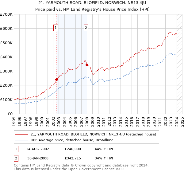 21, YARMOUTH ROAD, BLOFIELD, NORWICH, NR13 4JU: Price paid vs HM Land Registry's House Price Index