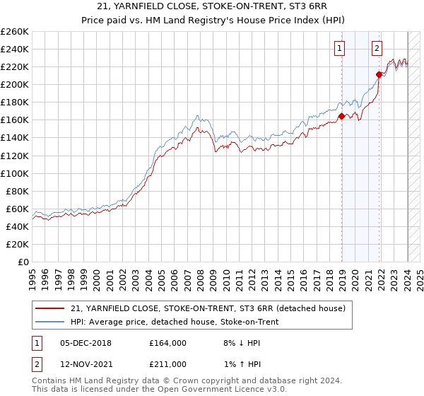 21, YARNFIELD CLOSE, STOKE-ON-TRENT, ST3 6RR: Price paid vs HM Land Registry's House Price Index