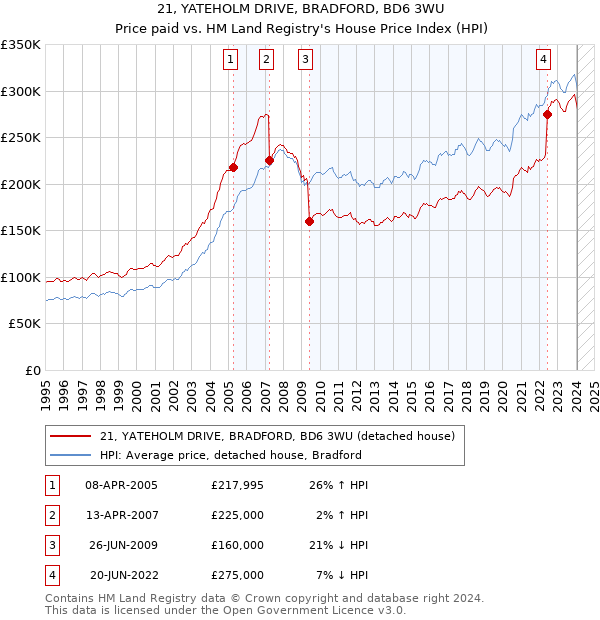21, YATEHOLM DRIVE, BRADFORD, BD6 3WU: Price paid vs HM Land Registry's House Price Index