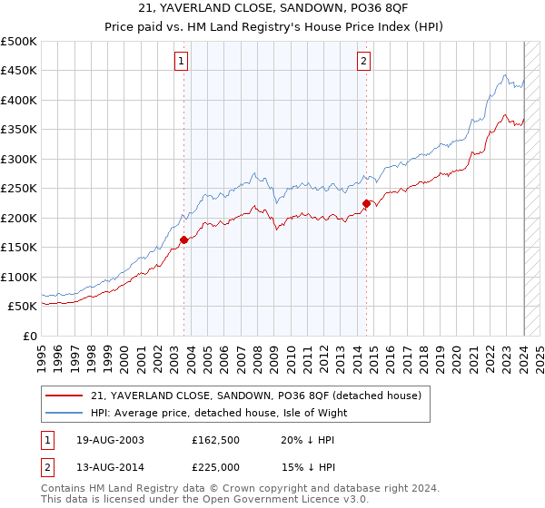 21, YAVERLAND CLOSE, SANDOWN, PO36 8QF: Price paid vs HM Land Registry's House Price Index