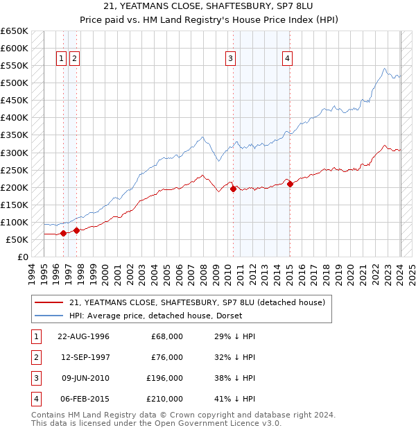 21, YEATMANS CLOSE, SHAFTESBURY, SP7 8LU: Price paid vs HM Land Registry's House Price Index