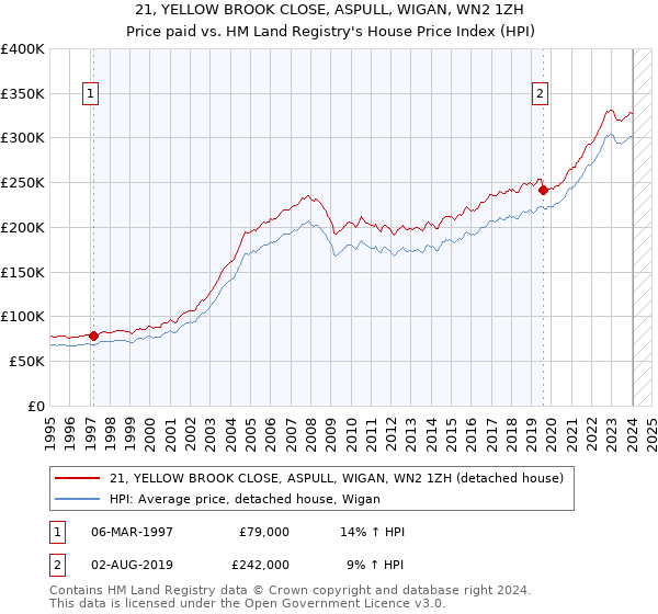 21, YELLOW BROOK CLOSE, ASPULL, WIGAN, WN2 1ZH: Price paid vs HM Land Registry's House Price Index