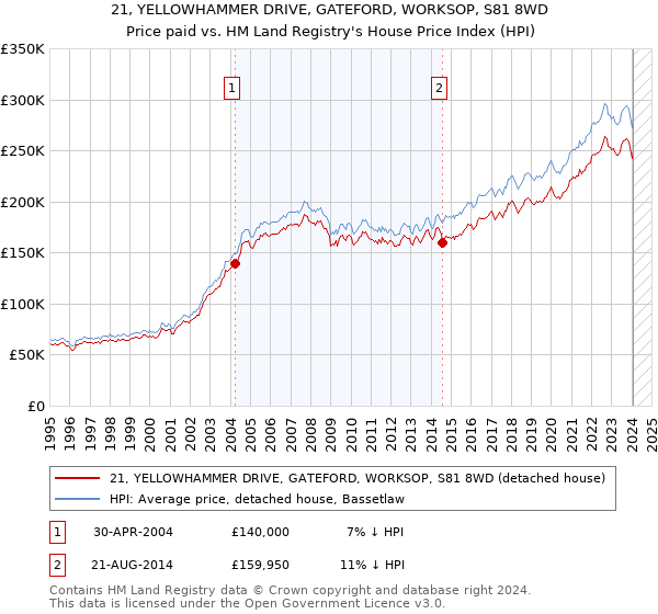 21, YELLOWHAMMER DRIVE, GATEFORD, WORKSOP, S81 8WD: Price paid vs HM Land Registry's House Price Index