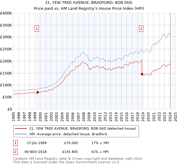 21, YEW TREE AVENUE, BRADFORD, BD8 0AD: Price paid vs HM Land Registry's House Price Index
