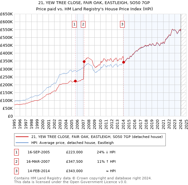 21, YEW TREE CLOSE, FAIR OAK, EASTLEIGH, SO50 7GP: Price paid vs HM Land Registry's House Price Index