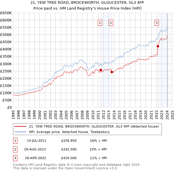 21, YEW TREE ROAD, BROCKWORTH, GLOUCESTER, GL3 4FP: Price paid vs HM Land Registry's House Price Index