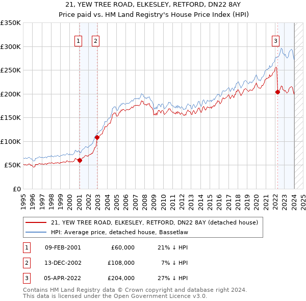 21, YEW TREE ROAD, ELKESLEY, RETFORD, DN22 8AY: Price paid vs HM Land Registry's House Price Index