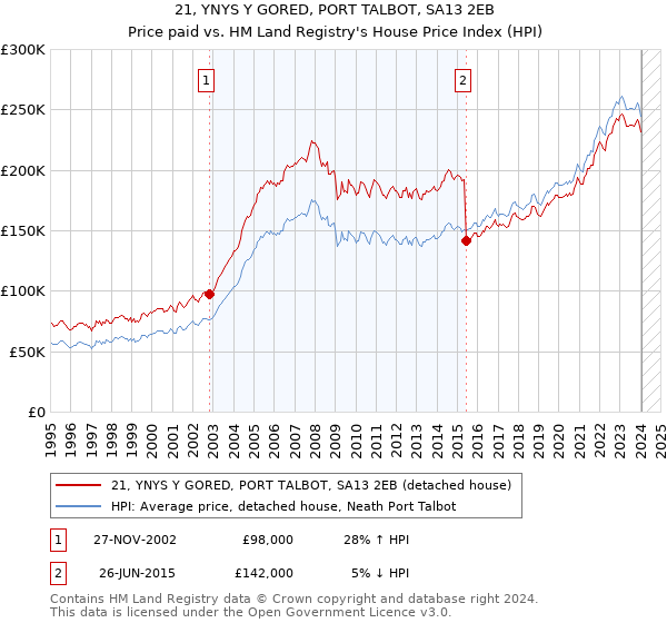 21, YNYS Y GORED, PORT TALBOT, SA13 2EB: Price paid vs HM Land Registry's House Price Index