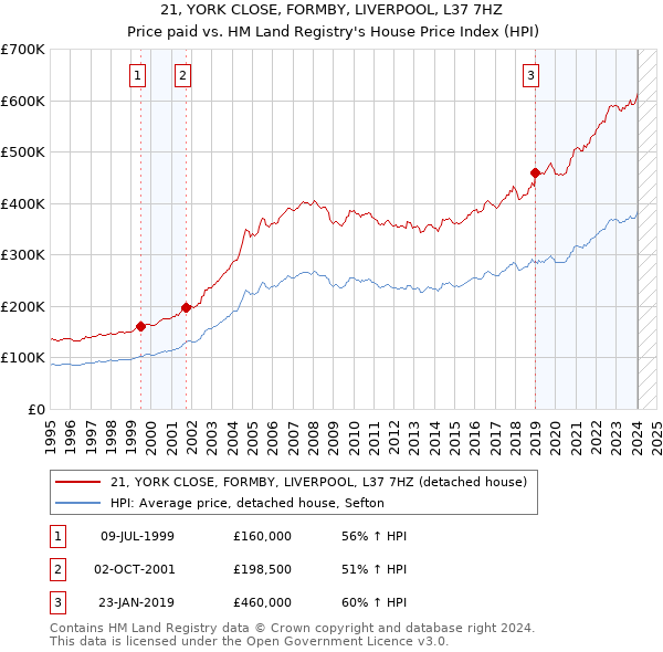21, YORK CLOSE, FORMBY, LIVERPOOL, L37 7HZ: Price paid vs HM Land Registry's House Price Index