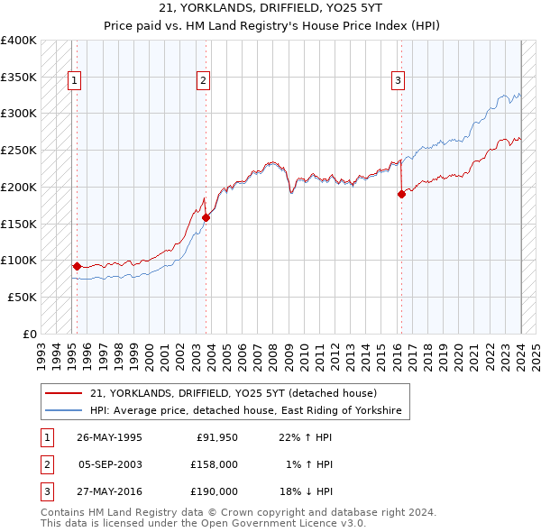 21, YORKLANDS, DRIFFIELD, YO25 5YT: Price paid vs HM Land Registry's House Price Index