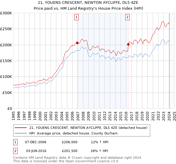 21, YOUENS CRESCENT, NEWTON AYCLIFFE, DL5 4ZE: Price paid vs HM Land Registry's House Price Index