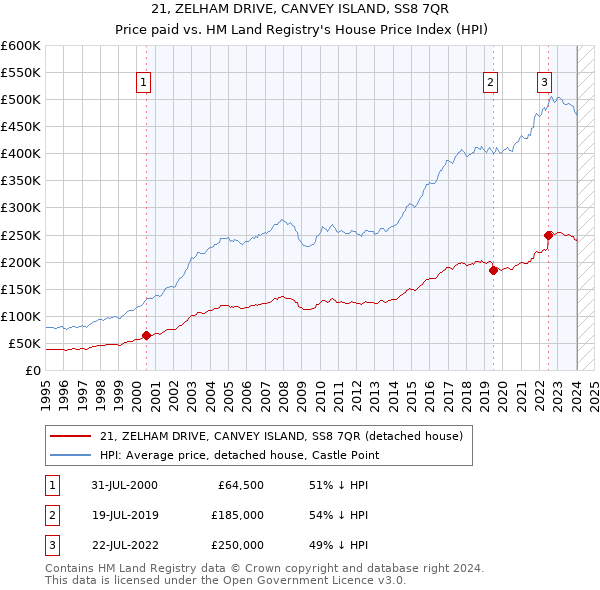 21, ZELHAM DRIVE, CANVEY ISLAND, SS8 7QR: Price paid vs HM Land Registry's House Price Index