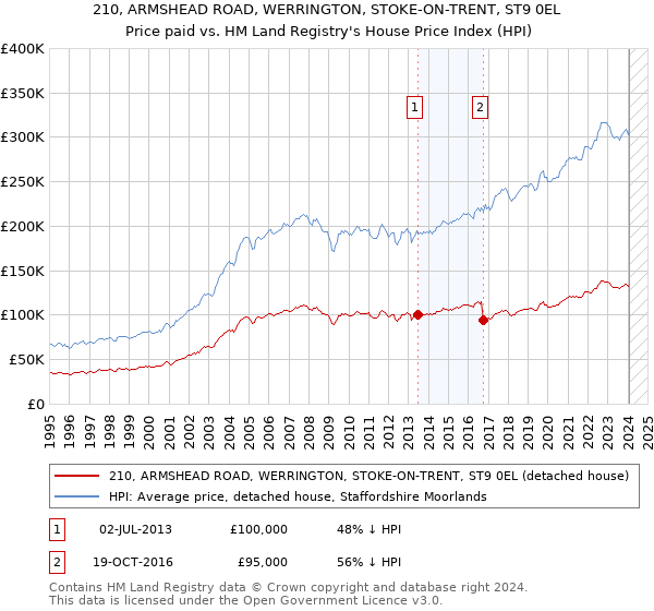 210, ARMSHEAD ROAD, WERRINGTON, STOKE-ON-TRENT, ST9 0EL: Price paid vs HM Land Registry's House Price Index