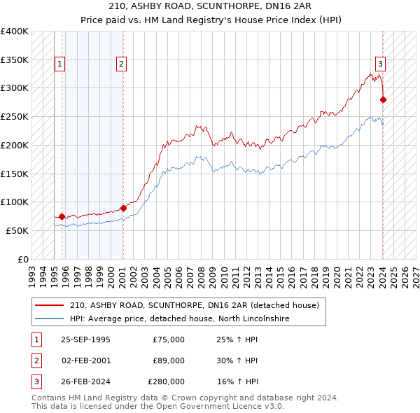 210, ASHBY ROAD, SCUNTHORPE, DN16 2AR: Price paid vs HM Land Registry's House Price Index