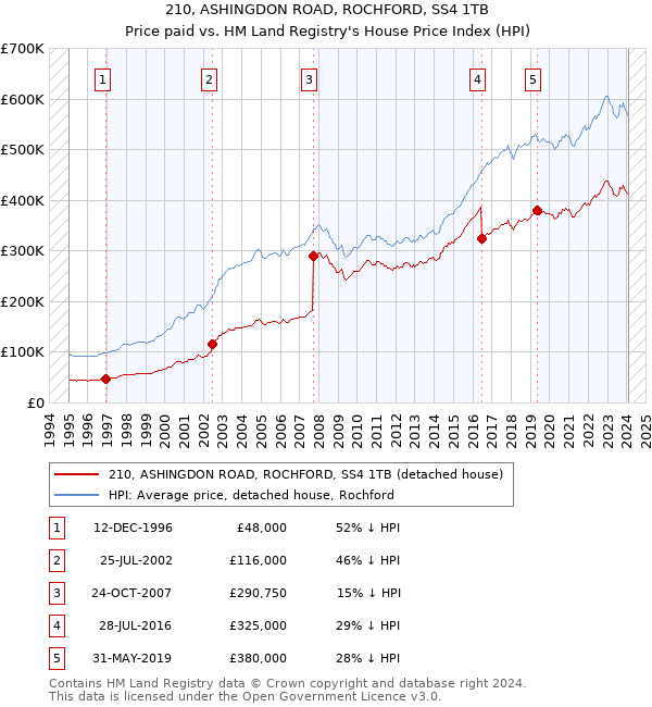 210, ASHINGDON ROAD, ROCHFORD, SS4 1TB: Price paid vs HM Land Registry's House Price Index