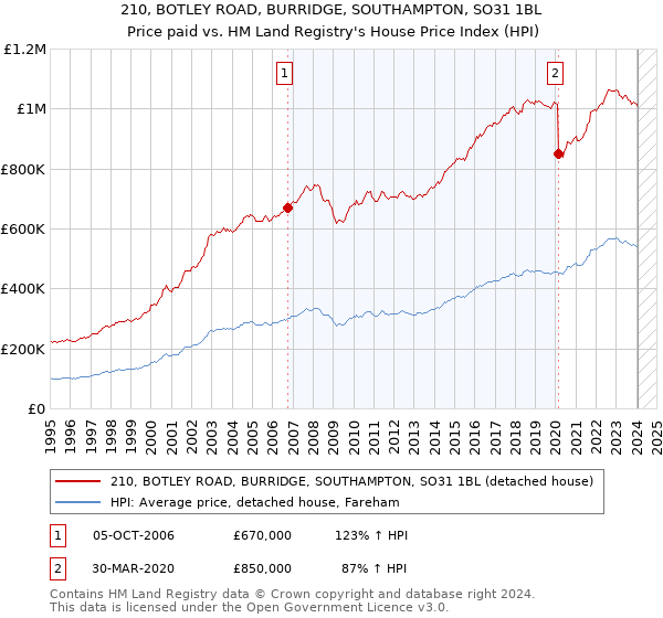 210, BOTLEY ROAD, BURRIDGE, SOUTHAMPTON, SO31 1BL: Price paid vs HM Land Registry's House Price Index