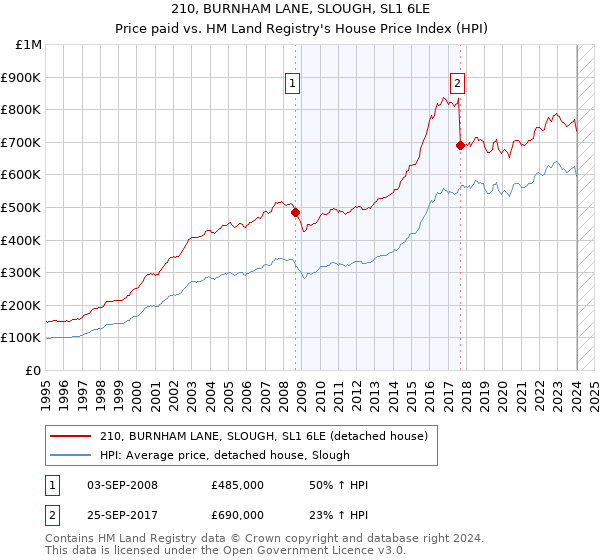 210, BURNHAM LANE, SLOUGH, SL1 6LE: Price paid vs HM Land Registry's House Price Index