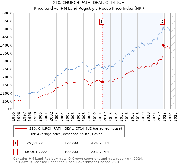 210, CHURCH PATH, DEAL, CT14 9UE: Price paid vs HM Land Registry's House Price Index