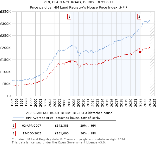 210, CLARENCE ROAD, DERBY, DE23 6LU: Price paid vs HM Land Registry's House Price Index