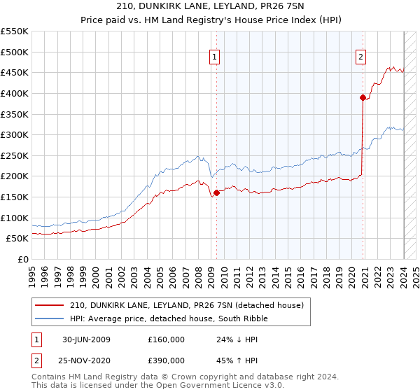 210, DUNKIRK LANE, LEYLAND, PR26 7SN: Price paid vs HM Land Registry's House Price Index