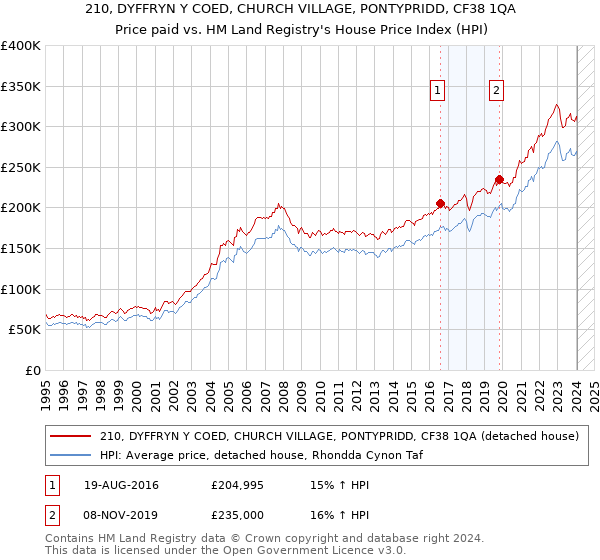 210, DYFFRYN Y COED, CHURCH VILLAGE, PONTYPRIDD, CF38 1QA: Price paid vs HM Land Registry's House Price Index