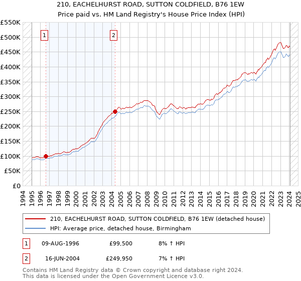 210, EACHELHURST ROAD, SUTTON COLDFIELD, B76 1EW: Price paid vs HM Land Registry's House Price Index