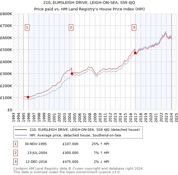 210, ELMSLEIGH DRIVE, LEIGH-ON-SEA, SS9 4JQ: Price paid vs HM Land Registry's House Price Index