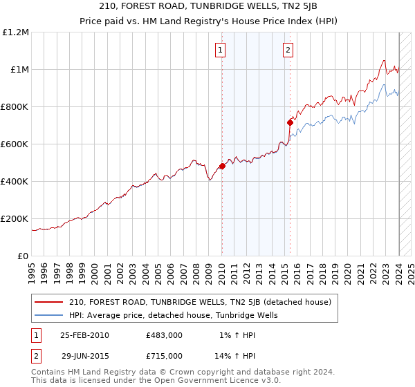 210, FOREST ROAD, TUNBRIDGE WELLS, TN2 5JB: Price paid vs HM Land Registry's House Price Index