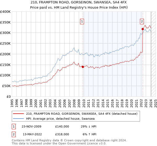 210, FRAMPTON ROAD, GORSEINON, SWANSEA, SA4 4FX: Price paid vs HM Land Registry's House Price Index