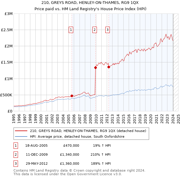 210, GREYS ROAD, HENLEY-ON-THAMES, RG9 1QX: Price paid vs HM Land Registry's House Price Index
