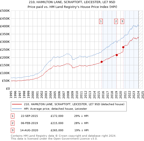 210, HAMILTON LANE, SCRAPTOFT, LEICESTER, LE7 9SD: Price paid vs HM Land Registry's House Price Index