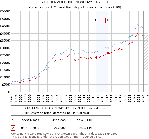 210, HENVER ROAD, NEWQUAY, TR7 3EH: Price paid vs HM Land Registry's House Price Index