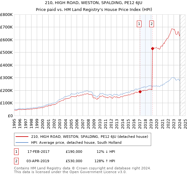 210, HIGH ROAD, WESTON, SPALDING, PE12 6JU: Price paid vs HM Land Registry's House Price Index