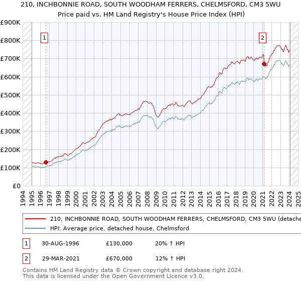 210, INCHBONNIE ROAD, SOUTH WOODHAM FERRERS, CHELMSFORD, CM3 5WU: Price paid vs HM Land Registry's House Price Index