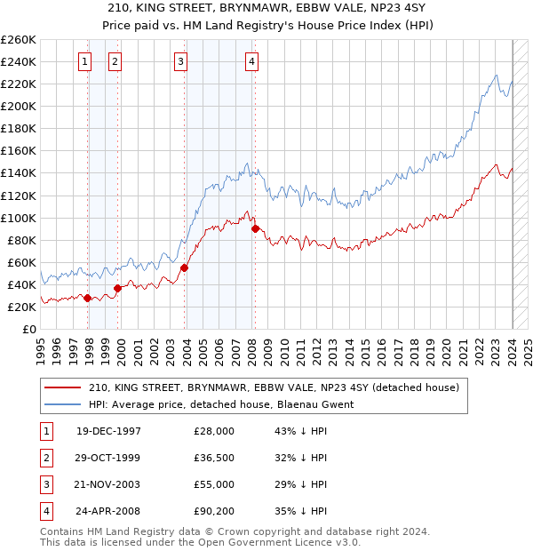 210, KING STREET, BRYNMAWR, EBBW VALE, NP23 4SY: Price paid vs HM Land Registry's House Price Index