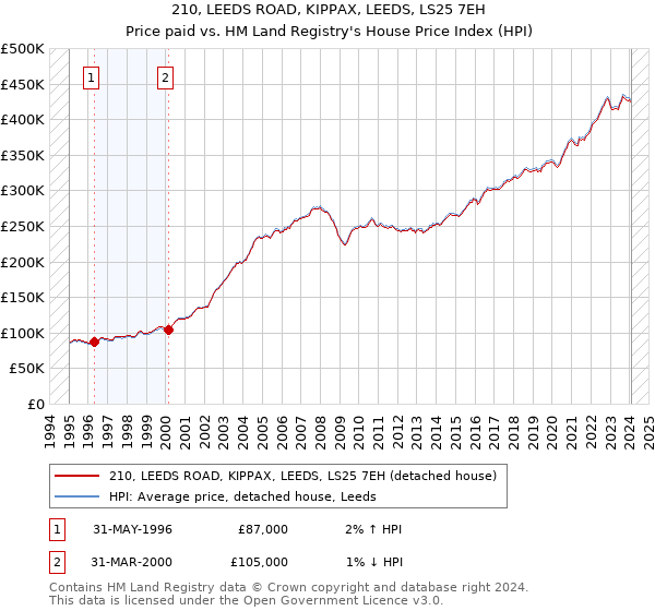 210, LEEDS ROAD, KIPPAX, LEEDS, LS25 7EH: Price paid vs HM Land Registry's House Price Index