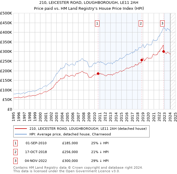 210, LEICESTER ROAD, LOUGHBOROUGH, LE11 2AH: Price paid vs HM Land Registry's House Price Index