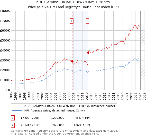 210, LLANRWST ROAD, COLWYN BAY, LL28 5YS: Price paid vs HM Land Registry's House Price Index