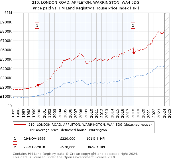 210, LONDON ROAD, APPLETON, WARRINGTON, WA4 5DG: Price paid vs HM Land Registry's House Price Index