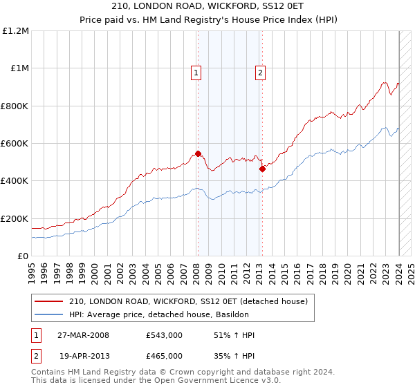 210, LONDON ROAD, WICKFORD, SS12 0ET: Price paid vs HM Land Registry's House Price Index