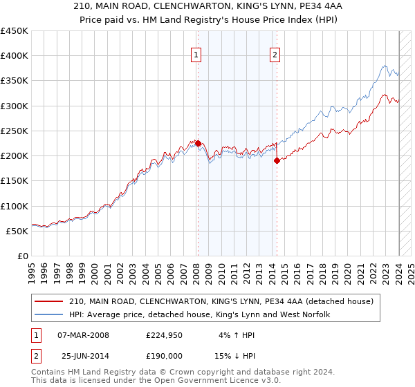 210, MAIN ROAD, CLENCHWARTON, KING'S LYNN, PE34 4AA: Price paid vs HM Land Registry's House Price Index