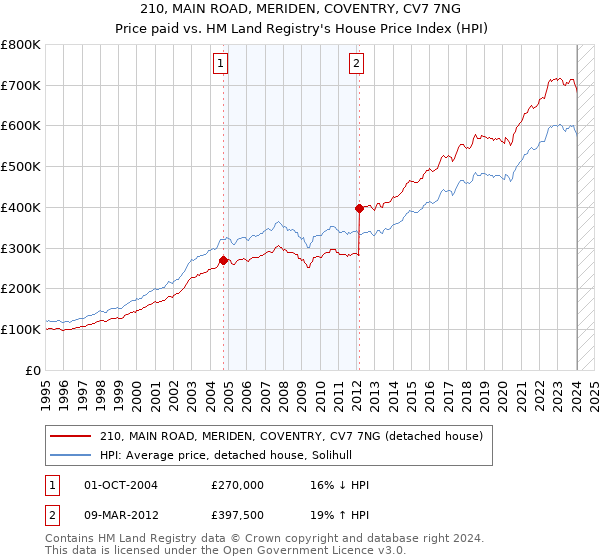 210, MAIN ROAD, MERIDEN, COVENTRY, CV7 7NG: Price paid vs HM Land Registry's House Price Index