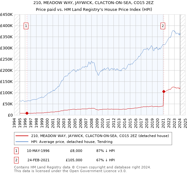 210, MEADOW WAY, JAYWICK, CLACTON-ON-SEA, CO15 2EZ: Price paid vs HM Land Registry's House Price Index